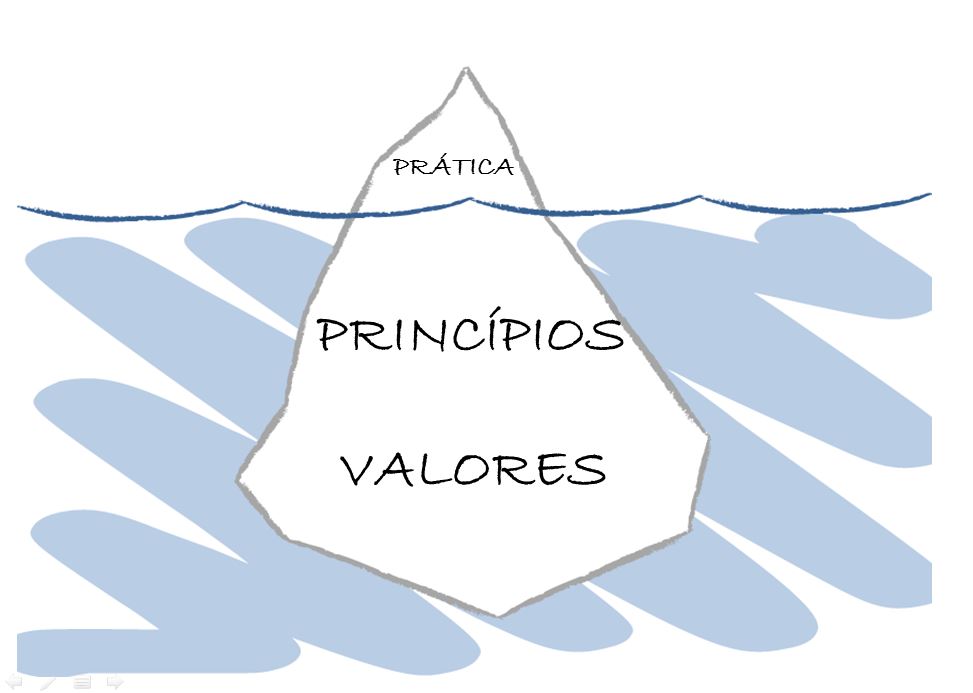 Os três princípios de perenidade em vendas